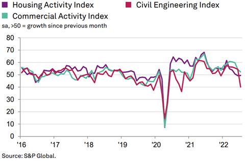 Sector index CIPS - July 2022