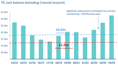 TfL cash balance