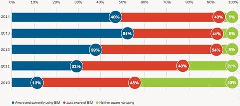 BIM awareness and usage