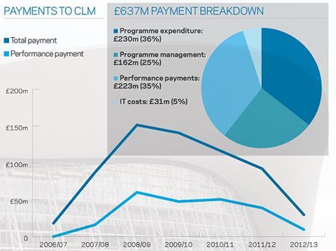 CLM payments