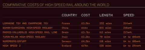 High Speed Rail