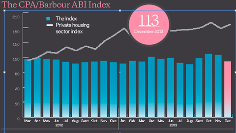 Barometer index chart Dec 13