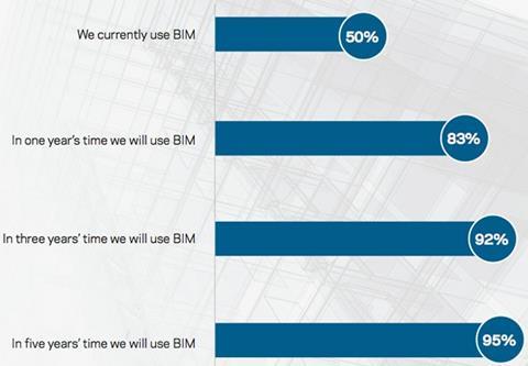 Future use of BIM