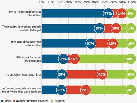 Attitudes to BIM