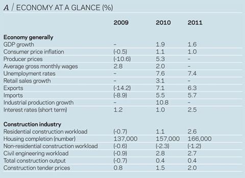 A / Economy at a glance (%)