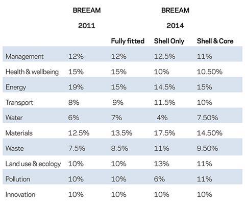 Sustainability BREEAM table