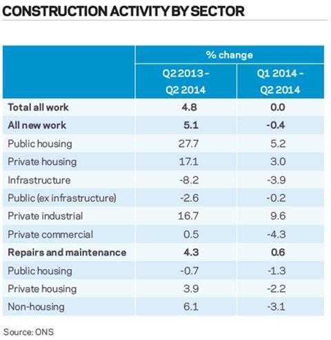 Construction Activity by Sector