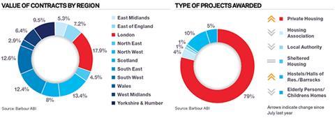 Contracts by region and projects awarded