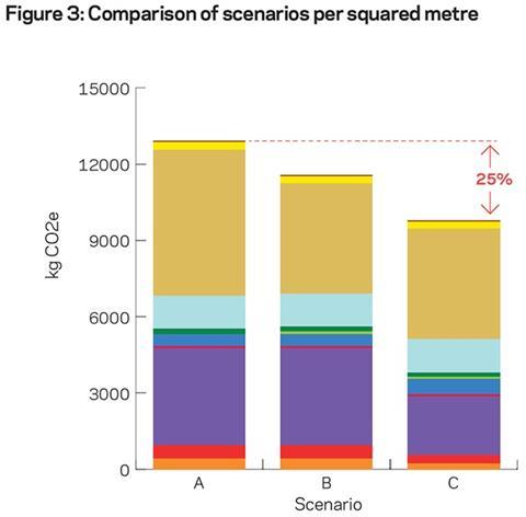 Figure 3: Comparison of scenarios per squared metre