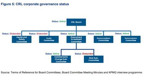 CRL corporate governance structure