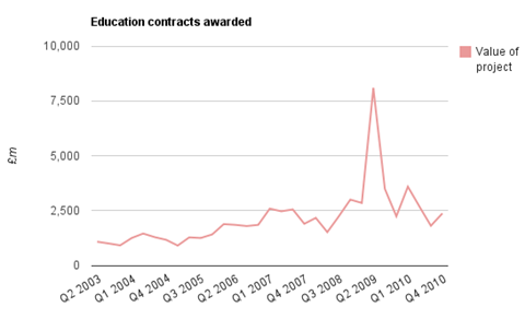 Education contracts awarded graph