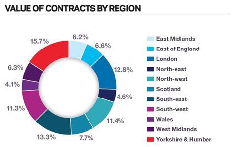 value-of-contracts-by-region