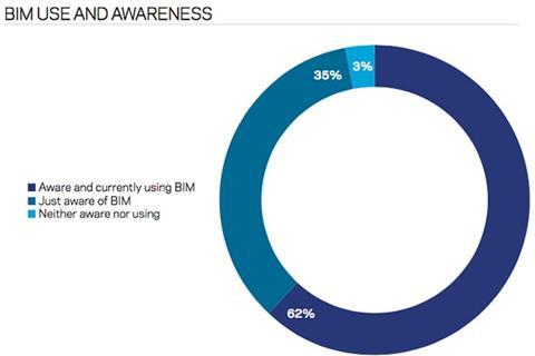 Pie chart