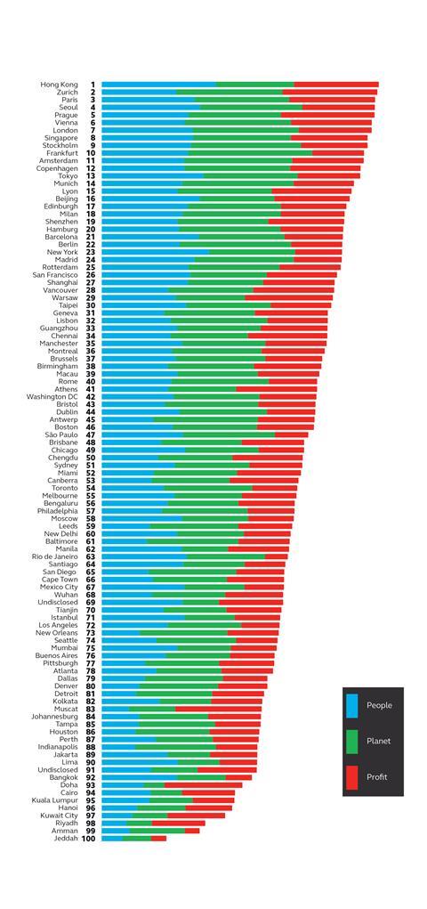 Arcadis sustainable cities mobility index