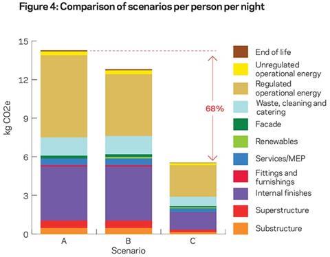 Figure 4: Comparison of scenarios per person per night