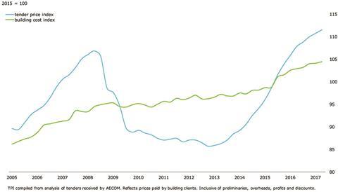 Aecom indices for market forecast 28 August issue