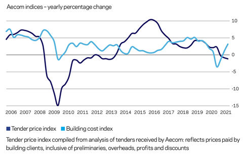 Aecom indices – yearly percentage change