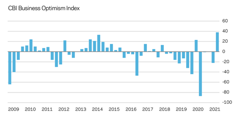 CBI Business Optimism Index