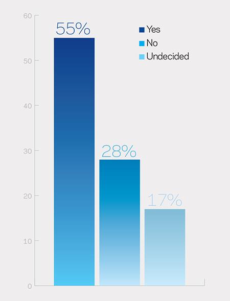 poll results