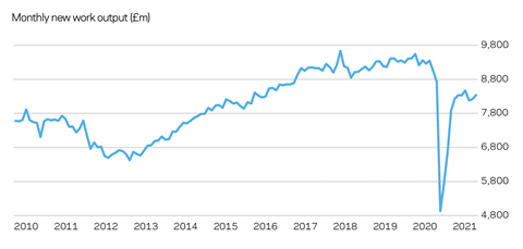 Monthly new work output