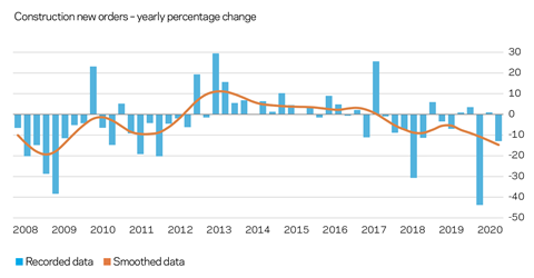 Construction new orders – yearly percentage change