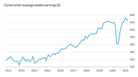 Construction average weekly earnings (£)