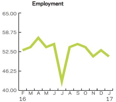 Employment