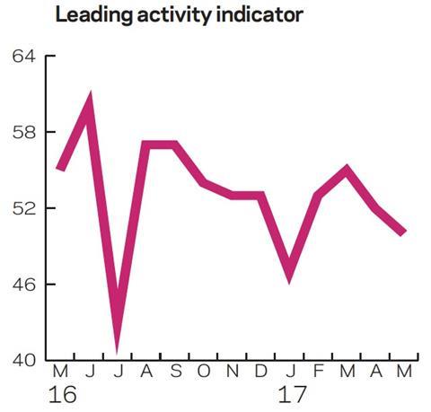 Leading activity indicator
