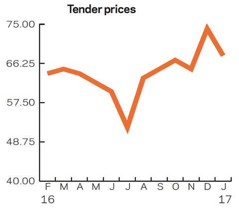 Tender prices