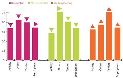 Leading construction activity indicator