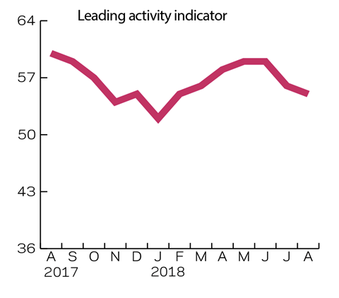 Leading activity indicator Apr 2018