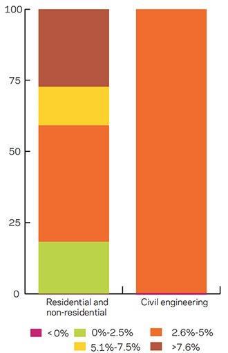 Labour costs