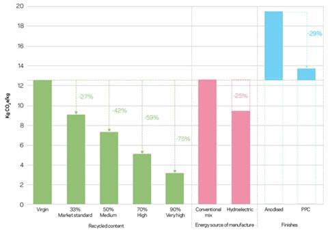 Figure 4: Embodied carbon of 1kg aluminium (BS EN 15978:2011, modules A1-A3)