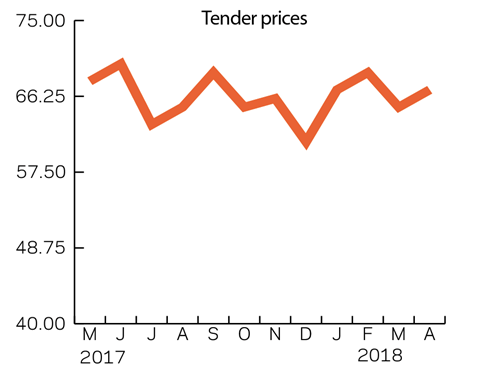 Tender prices Apr 2018