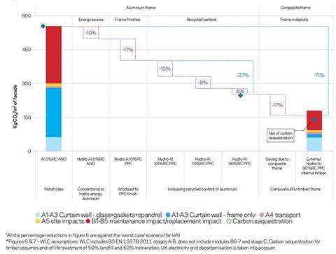 Figure 6: The effect of low-carbon choices* on the whole-life carbon** of a facade system