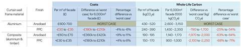 Table 1: Cost and WLC impact of curtain wall specification options