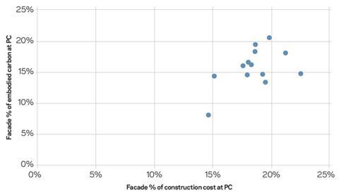 Figure 2: Proportion of facade against total emdodied carbon and capital costs (for Sturgis Carbon Profiling projects)