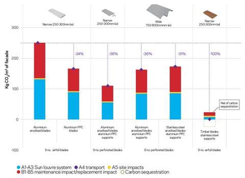 Figure 7: Whole-life carbon of louvres per m2 of facade