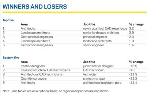 Winners and losers