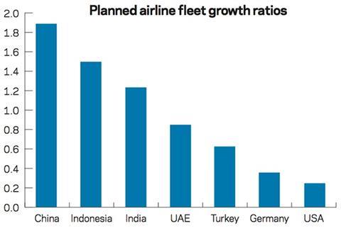 Planned airline fleet growth ratios