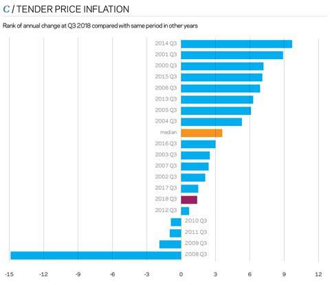 Tender-Price-Inflation