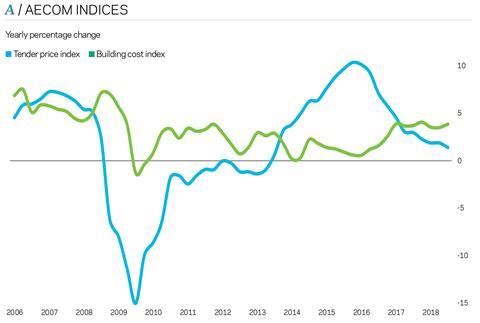 Aecom-indices