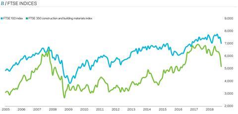 FTSE-indices