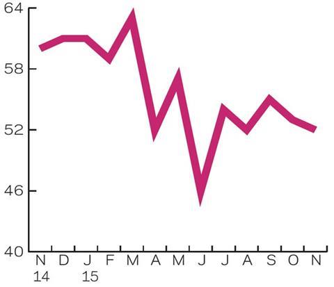 Leading activity indicator