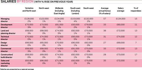 Housebuilding salaries by region