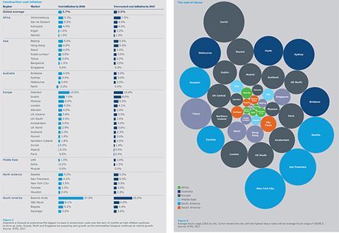 Turner&Towsend 2017 Int'l market survey