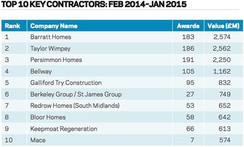 Top 10 key contractors: Feb 2014 - Jan 2015