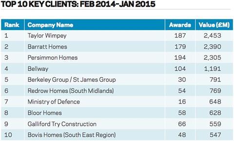 Top 10 key clients: Feb 2014 - Jan 2015