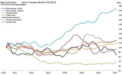 New work output - sector changes indexed to Q2 2010