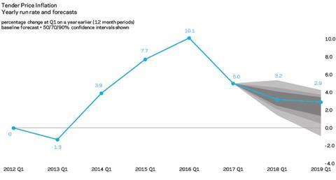 Tender Price Inflation (Yearly run rate and forecasts)